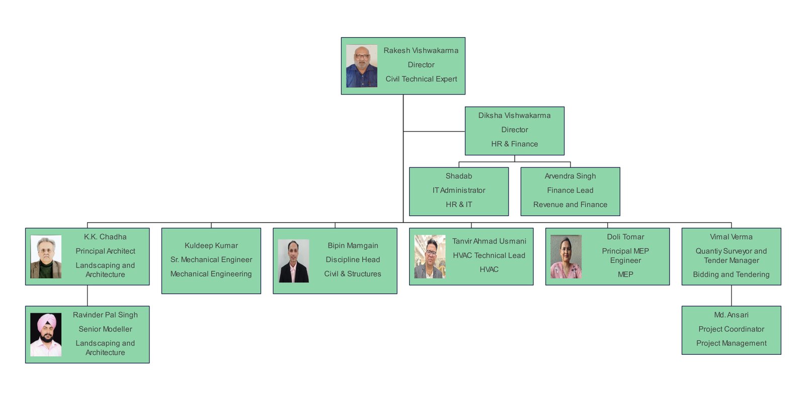 Real Engineering Consultants Organisation Chart